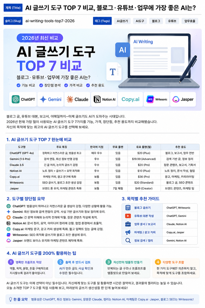 AI로 블로그 글쓰기와 수익형 블로그 운영 방법을 설명하는 이미지